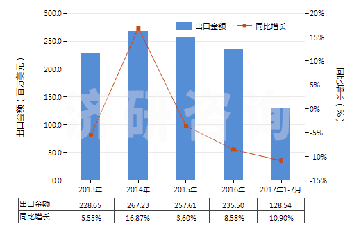 2013-2017年7月中國(guó)手動(dòng)或腳踏式空氣泵(HS84142000)出口總額及增速統(tǒng)計(jì)